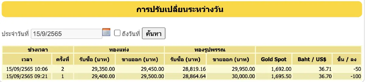 "ราคาทองวันนี้" (15 ก.ย. 65) ปรับร่วง 150 ราคาทองรูปพรรณ ขาย 29,950 บาท
