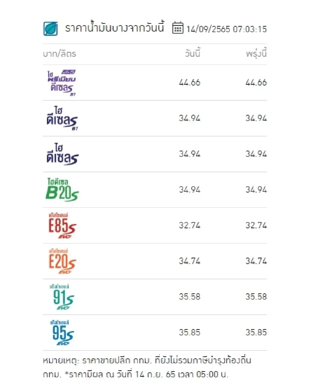 "ราคาน้ำมันวันนี้" ล่าสุด 14 ก.ย.2565 ขึ้นราคากลุ่มเบนซิน แก๊สโซฮอล์ เช็กเลย