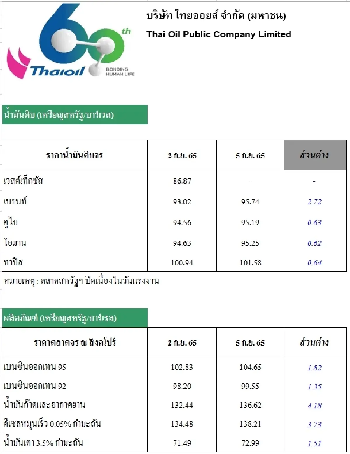 วิเคราะห์สถานการณ์ราคาน้ำมัน (6 ก.ย. 65)