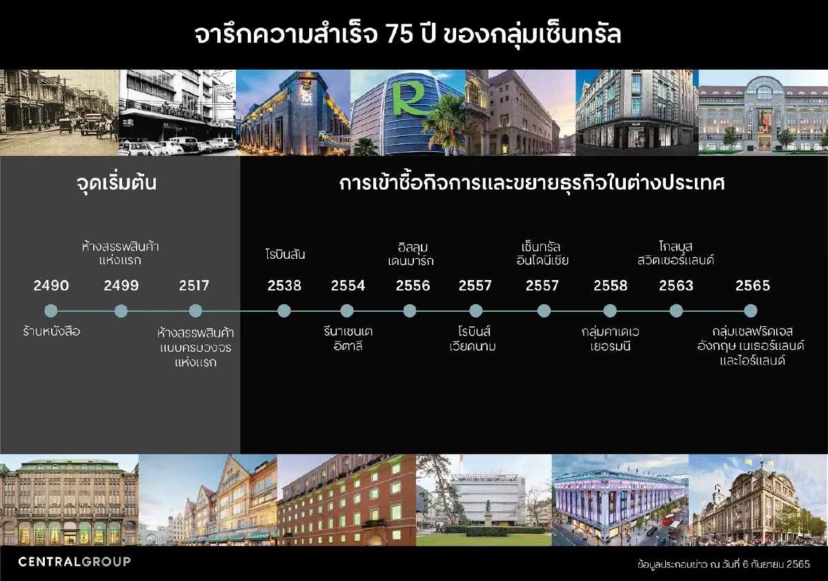 กลุ่มเซ็นทรัลยึด 80 เมือง ผงาดห้างลักชัวรี่ใหญ่สุดในโลก โกยยอด 2.6 แสนล้าน