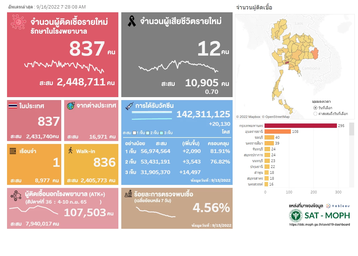 โควิดวันนี้ 10 จังหวัดติดเชื้อสูง กทม. 295 จับตา อุบลฯ ชลบุรี นครราชสีมา