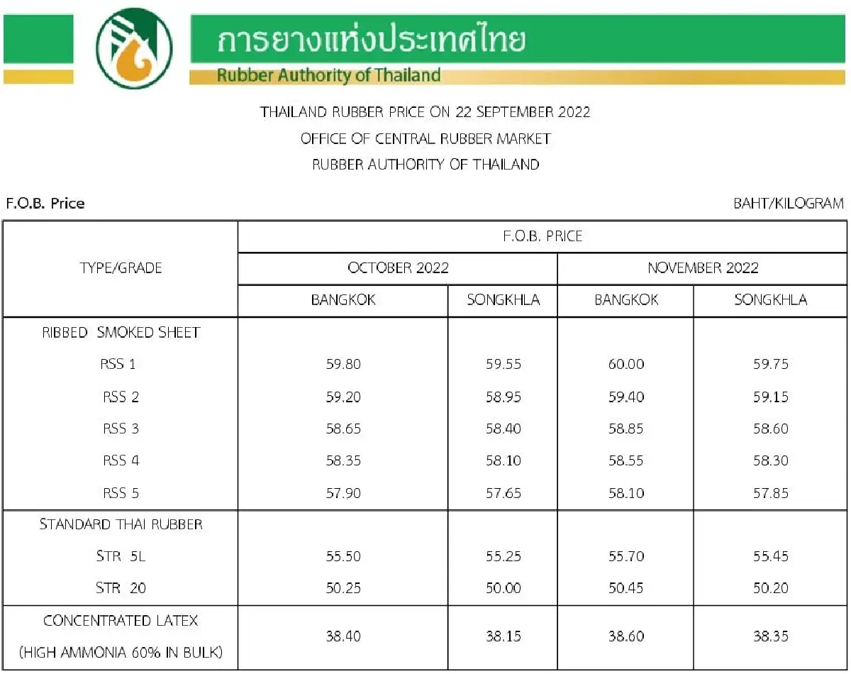 ราคายางพารา (การยางแห่งประเทศไทย) ประจำวันที่ 22 กันยายน 2565
