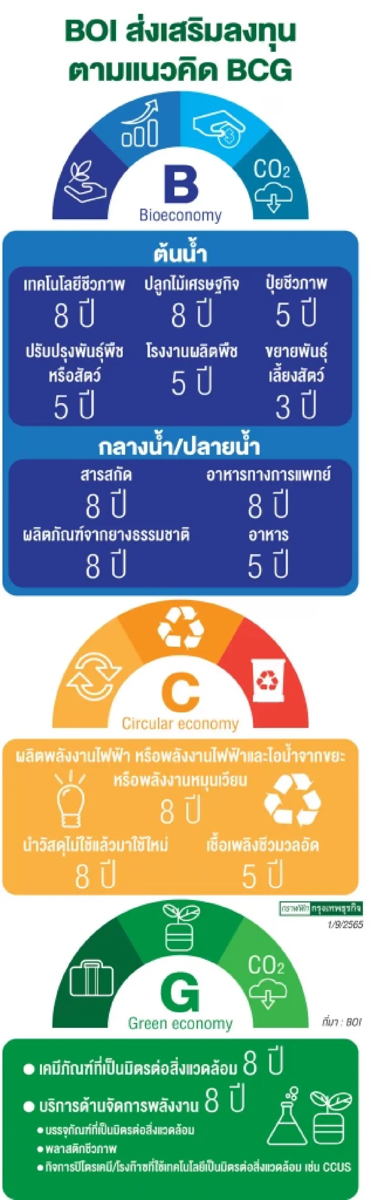 “โลกร้อน”ดิสรัปนโยบาย     ปรับสิทธิประโยชน์  หนุน“Green Investment”