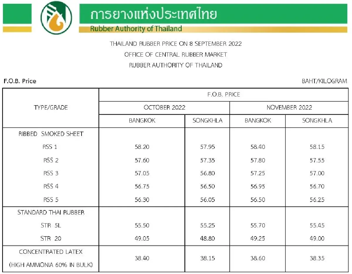 ราคายางพารา (การยางแห่งประเทศไทย) ประจำวันที่ 8 กันยายน 2565