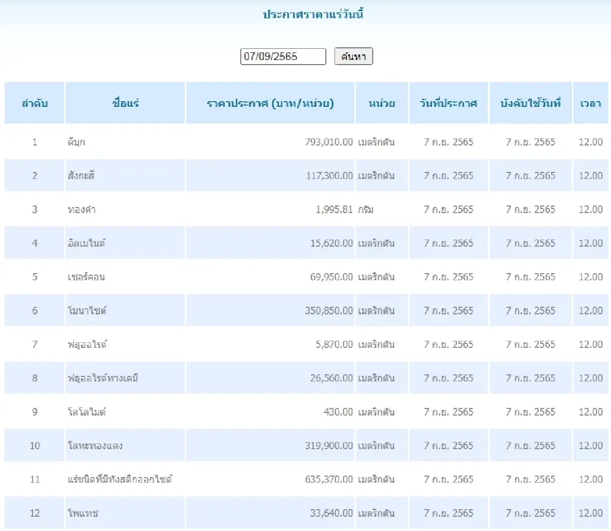 ดีบุก	เมตริกตันละ 793,010.00  สังกะสี เมตริกตันละ 117,300.00