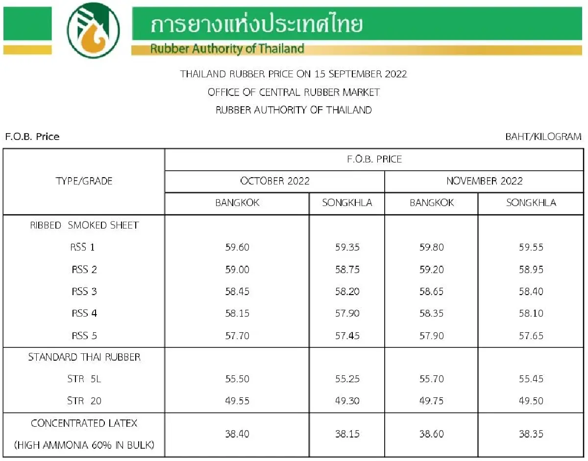 ราคายางพารา (การยางแห่งประเทศไทย) ประจำวันที่ 15 กันยายน 2565