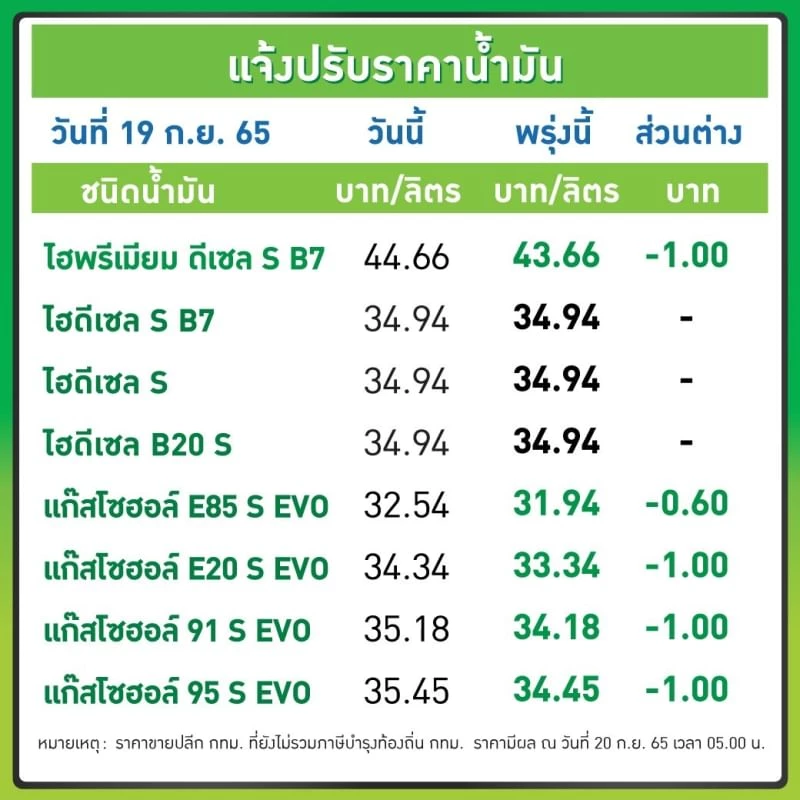 โออาร์-บางจาก ปรับลด "ราคาน้ำมัน" ลง 1 บาท/ลิตร เว้น E85 ลด 60 สต./ลิตร มีผลพรุ่งนี้