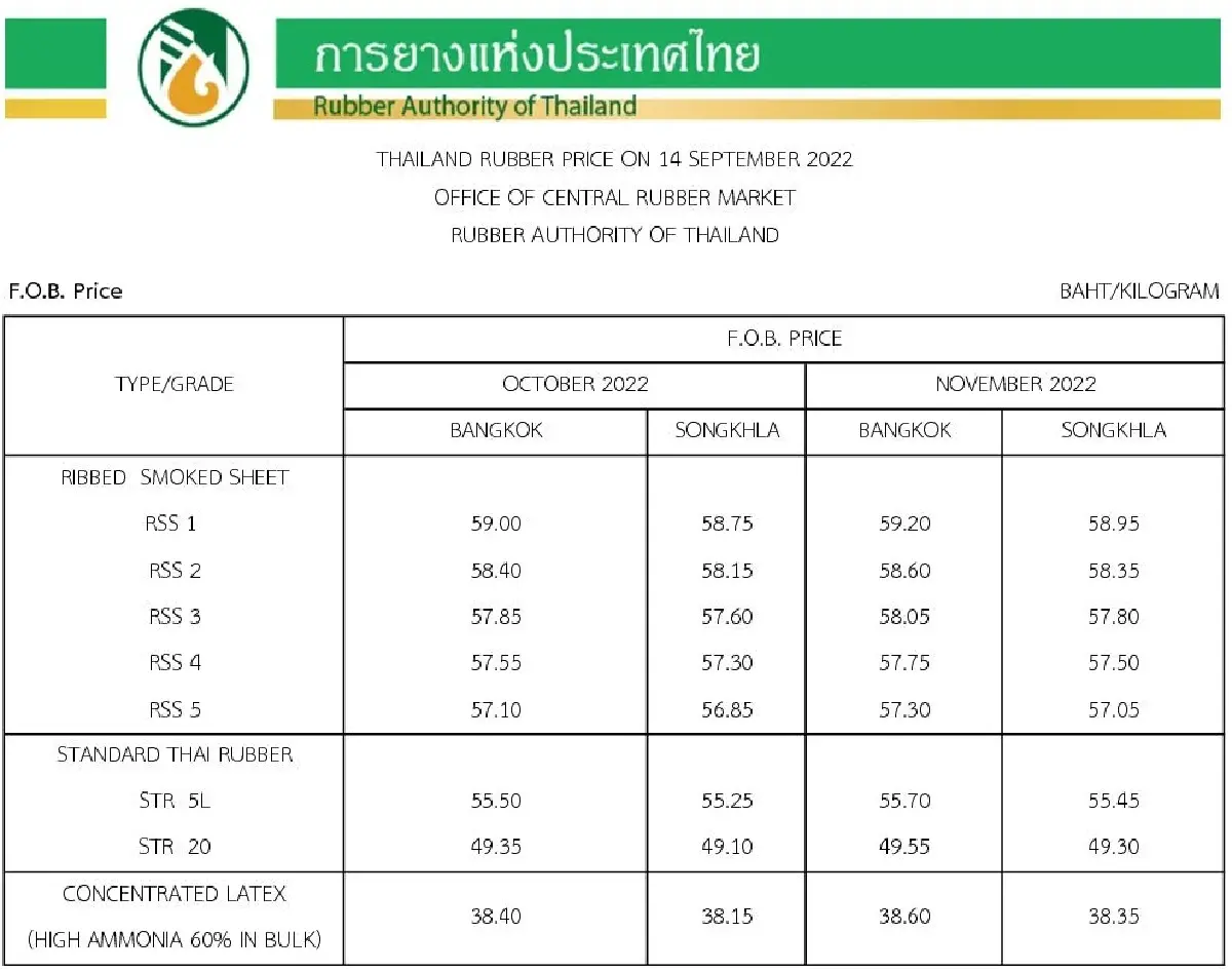 ราคายางพารา (การยางแห่งประเทศไทย) ประจำวันที่ 14 กันยายน 2565
