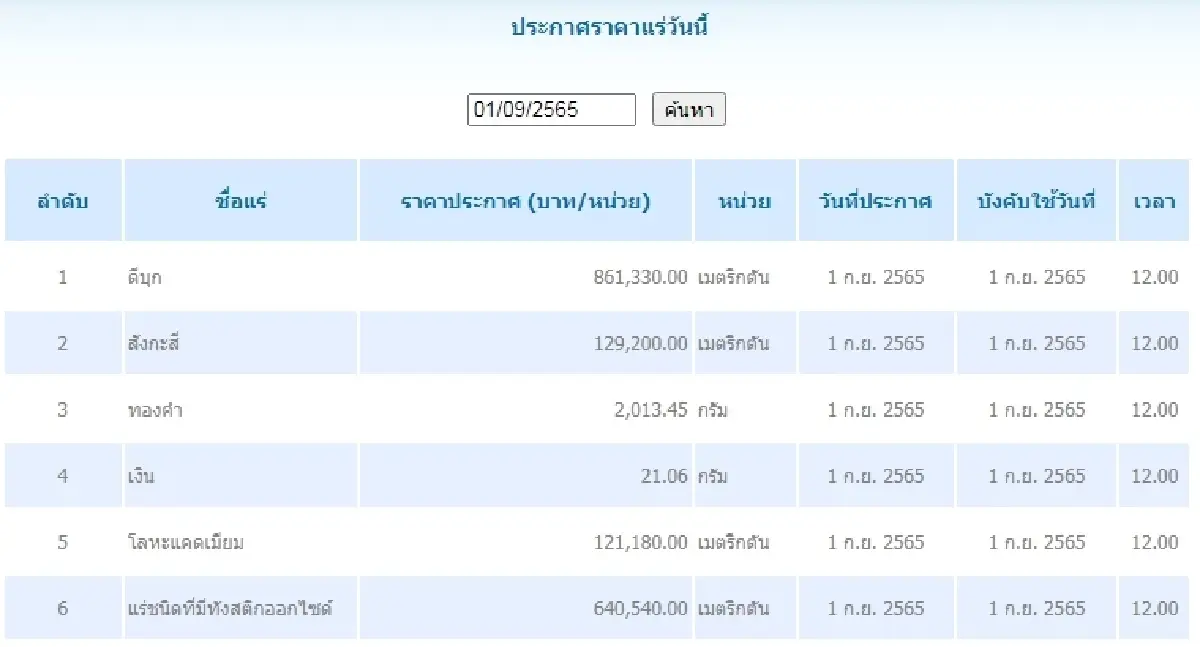 ดีบุก	เมตริกตันละ 861,330.00 สังกะสี	เมตริกตันละ 129,200.00
