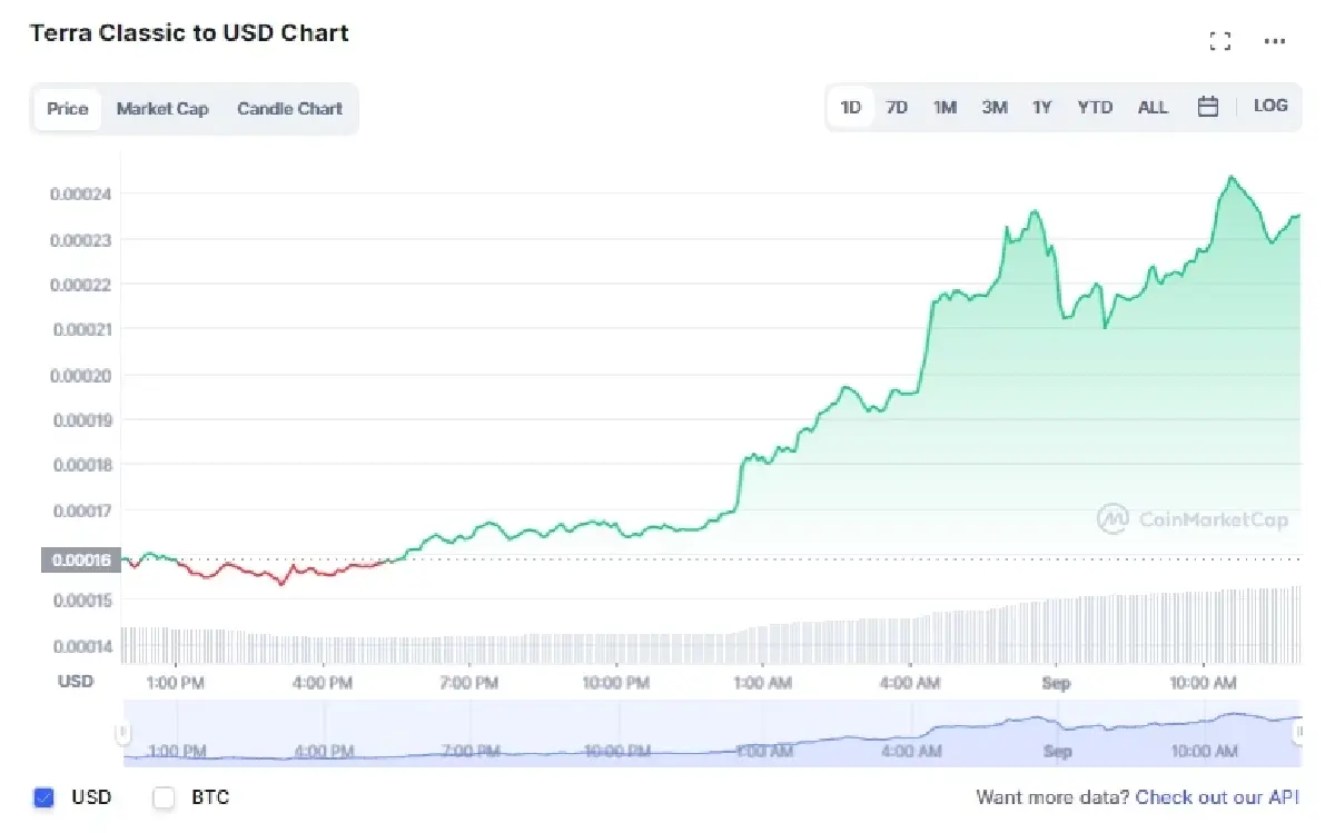 เหรียญ LUNA พุ่ง 51.79% ขึ้นแตะ 0.0088 บาท