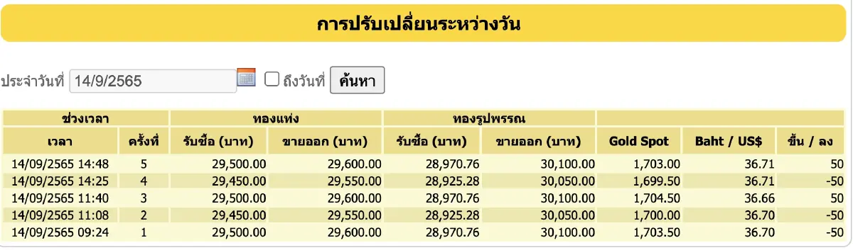 "ราคาทองวันนี้" (14 ก.ย.65) ปรับ 5 ครั้ง ลง 50 ราคาทองรูปพรรณ ขาย 30,100 บาท