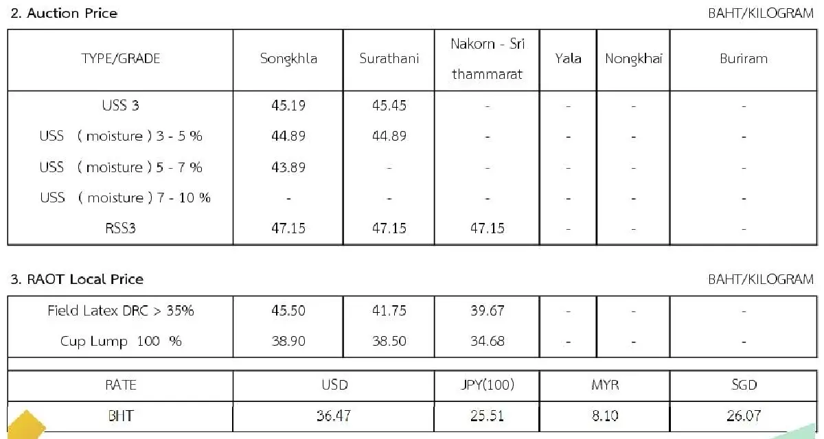 ราคายางพารา (การยางแห่งประเทศไทย) ประจำวันที่ 12 กันยายน 2565