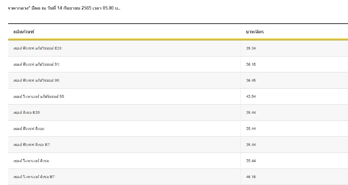 "ราคาน้ำมันพรุ่งนี้ 2565" 15 ก.ย. 65 อัปเดตจาก 3 ปั๊มดัง ปตท. บางจาก และเชลล์