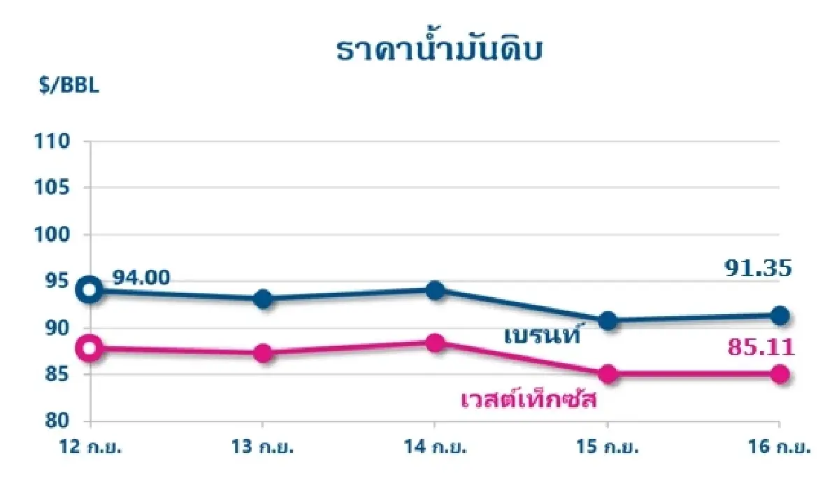 Thaioil Weekly Oil Market and Outlook as of 19 September 2022