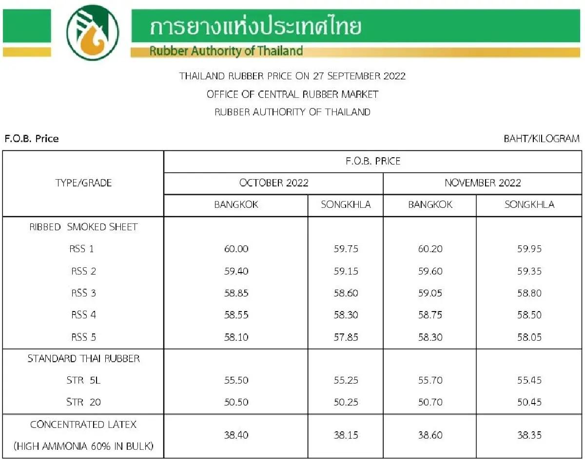 ราคายางพารา (การยางแห่งประเทศไทย) ประจำวันที่ 27 กันยายน 2565