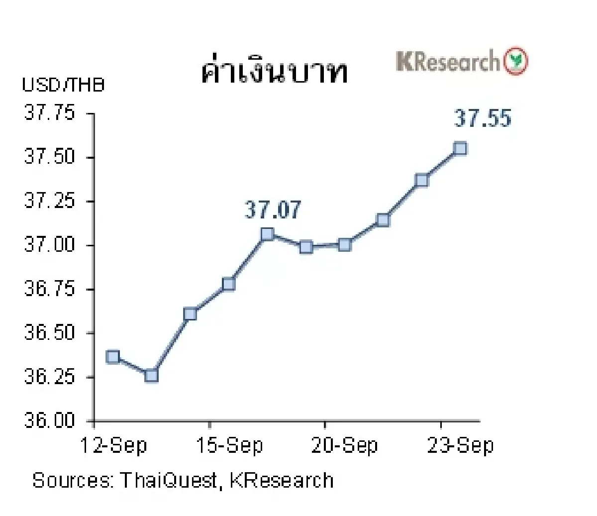 MONEY AND STOCK MARKET วันที่ 19-23 กันยายน 2565