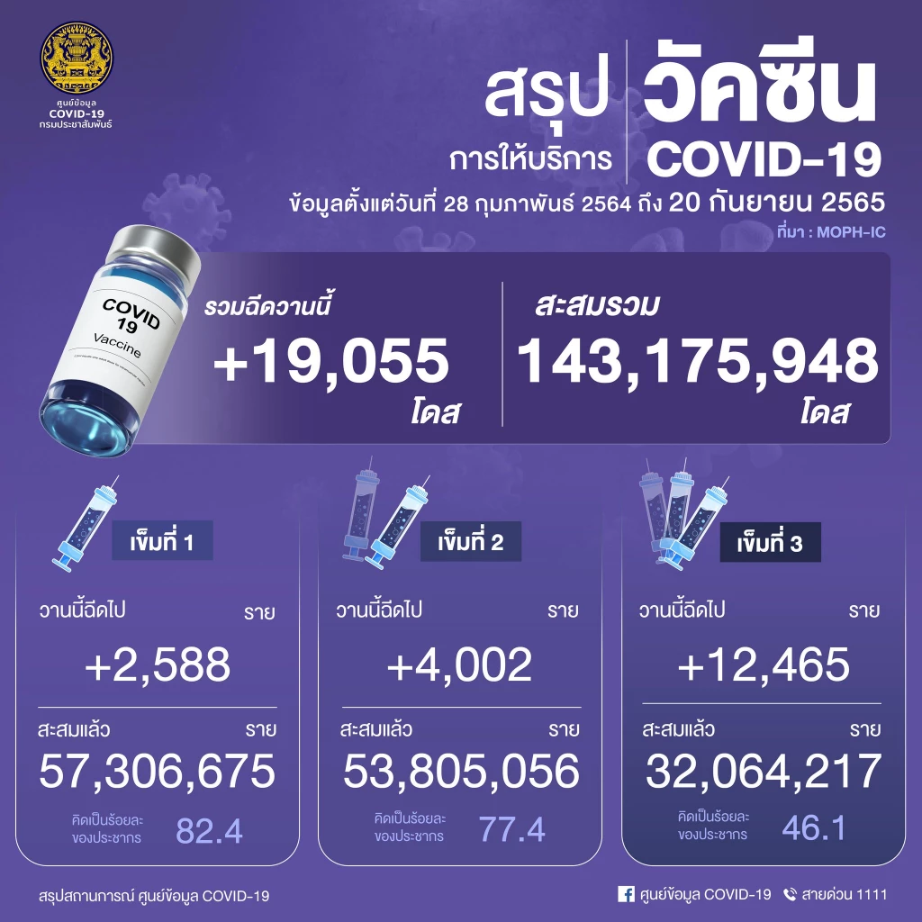 ยอด โควิด-19 วันนี้ ติดเชื้อเพิ่ม 806 ราย เสียชีวิตอีก 15 ราย