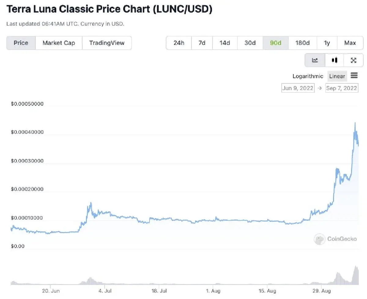 หรือ "Terra" จะฟื้นจากความตาย? หลัง Luna พุ่งกว่า 300% ในเดือนก.ย.