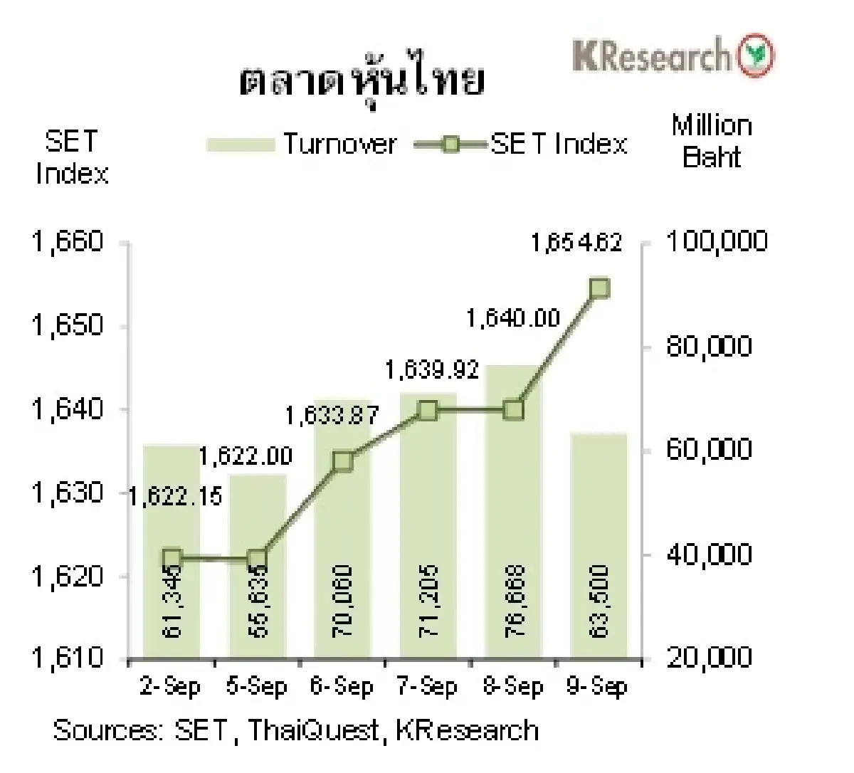 MONEY AND STOCK MARKET วันที่ 5 - 9 กันยายน 2565