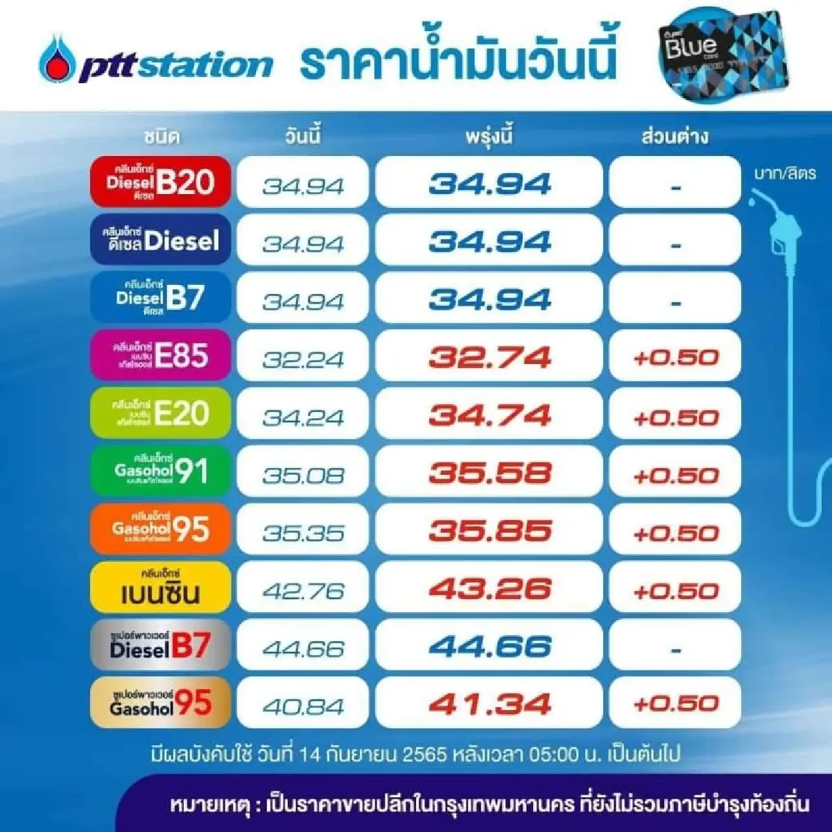 เติมด่วน! ปรับขึ้น "ราคาน้ำมัน" กลุ่มเบนซิน - แก๊สโซฮอล์ 50 สตางค์/ลิตร มีผลพรุ่งนี้