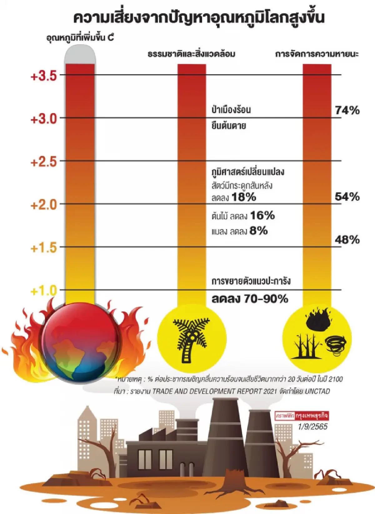 “โลกร้อน”ดิสรัปนโยบาย     ปรับสิทธิประโยชน์  หนุน“Green Investment”
