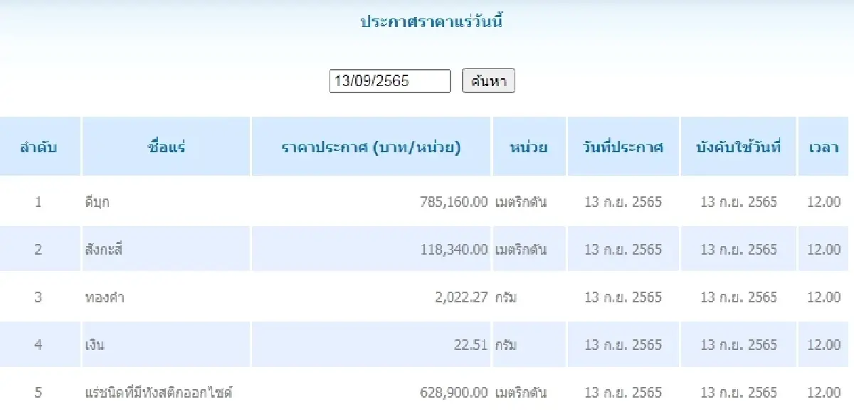ทองคำ กรัมละ 2,022.27  เงิน กรัมละ 22.51