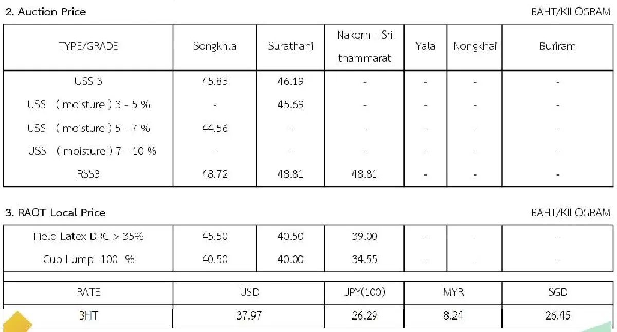 ราคายางพารา (การยางแห่งประเทศไทย) ประจำวันที่ 27 กันยายน 2565