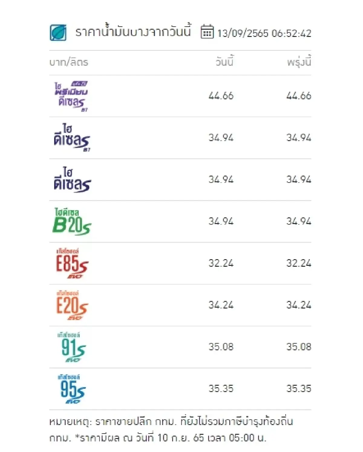 "ราคาน้ำมันวันนี้" ล่าสุด 13 ก.ย.2565 อัปเดต เบนซิน แก๊สโซฮอล์ ดีเซล จาก 4 ปั๊ม