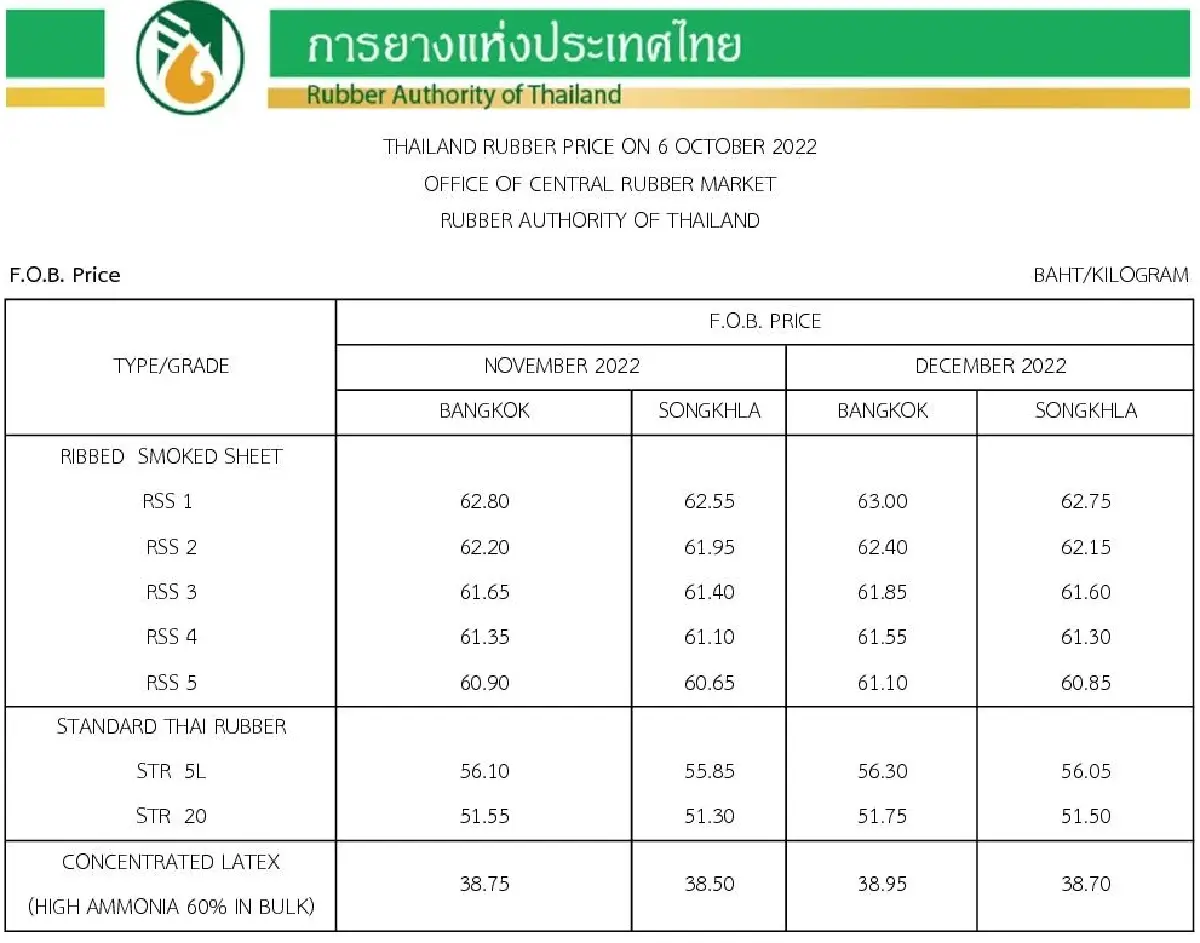 ราคายางพารา (การยางแห่งประเทศไทย) ประจำวันที่ 6 ตุลาคม 2565