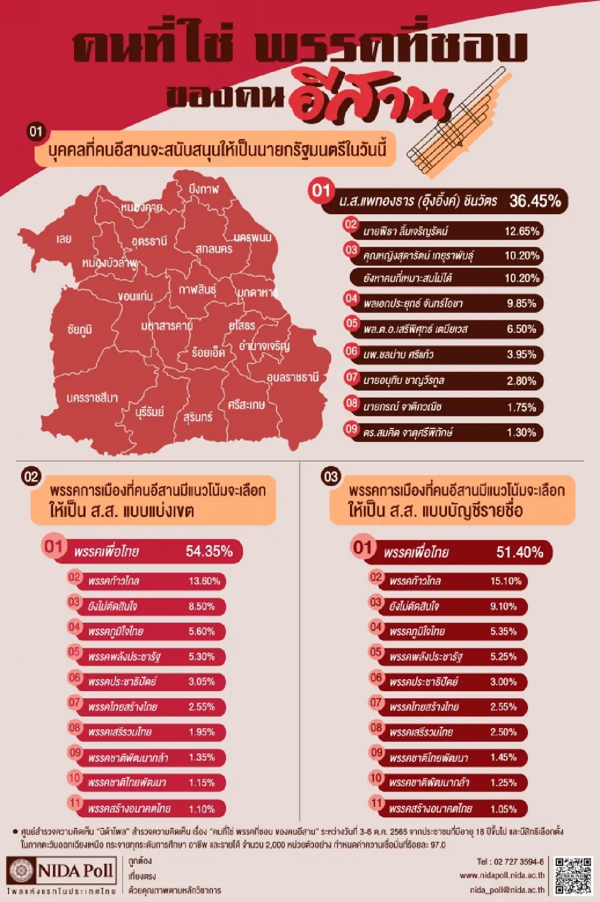 นิด้าโพล เผย "แพทองธาร-เพื่อไทย" ครองใจคนอีสาน เกิน50%