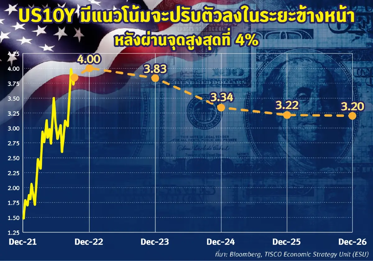 "ตราสารหนี้" ถึงเวลาต้องมีใน "พอร์ต" !