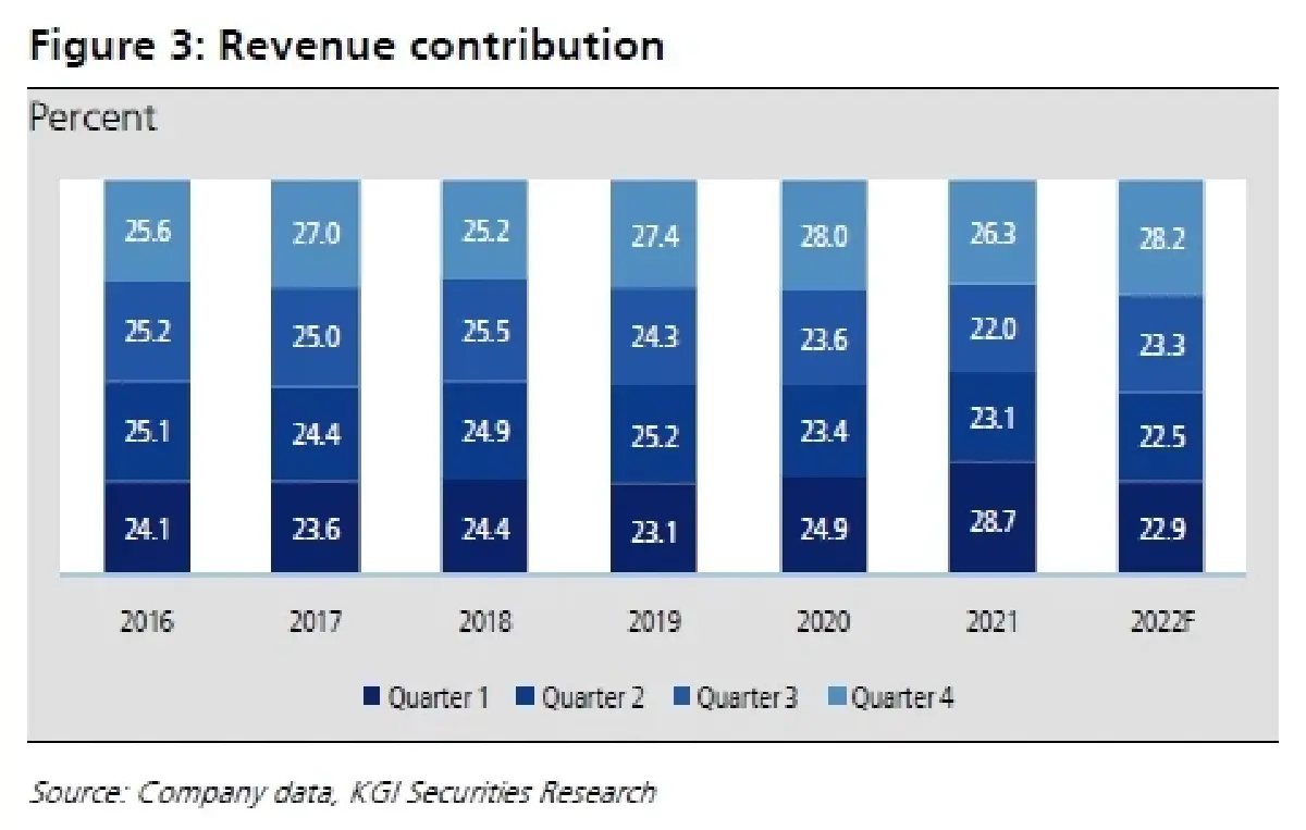 TNP ประมาณการ 3Q65F: กำไรจะลดลง YoY แต่จะเพิ่มขึ้น QoQ