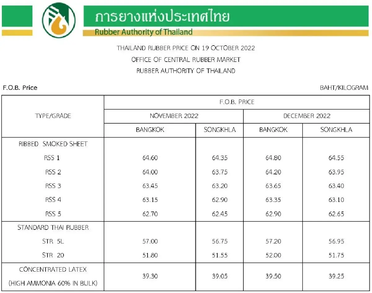 ราคายางพารา (การยางแห่งประเทศไทย) ประจำวันที่ 19 ตุลาคม 2565