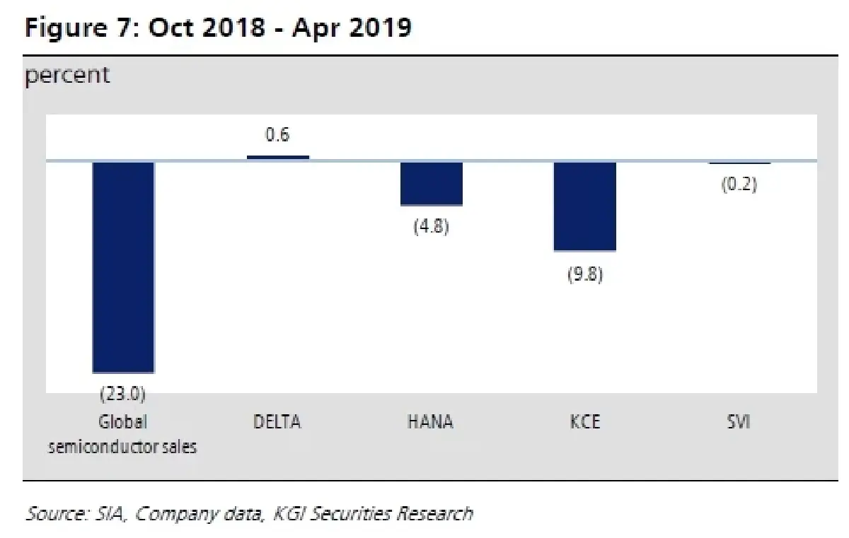 Electronics Sector ประมาณการ 3Q65: กำไรจากธุรกิจหลักเพิ่มขึ้น YoY แต่ลดลง QoQ