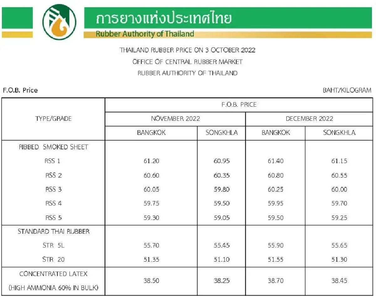 ราคายางพารา (การยางแห่งประเทศไทย) ประจำวันที่ 3 ตุลาคม 2565