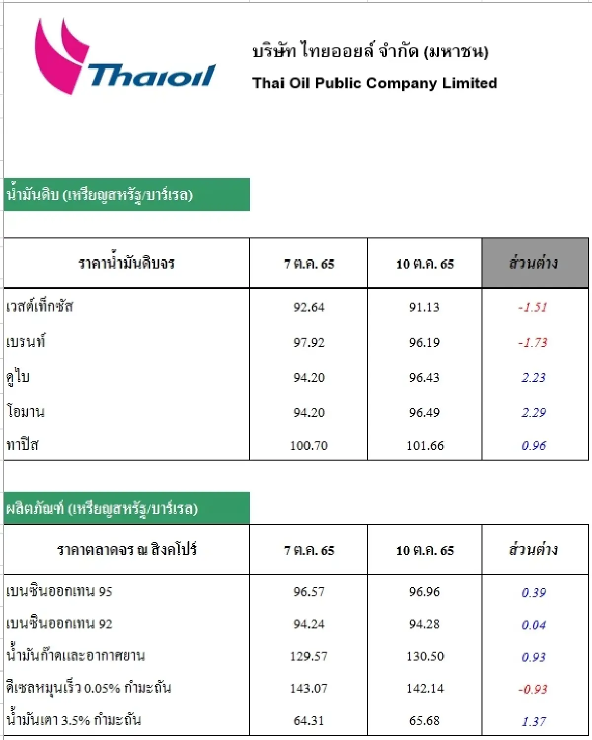 วิเคราะห์สถานการณ์ราคาน้ำมัน (11 ต.ค. 65)