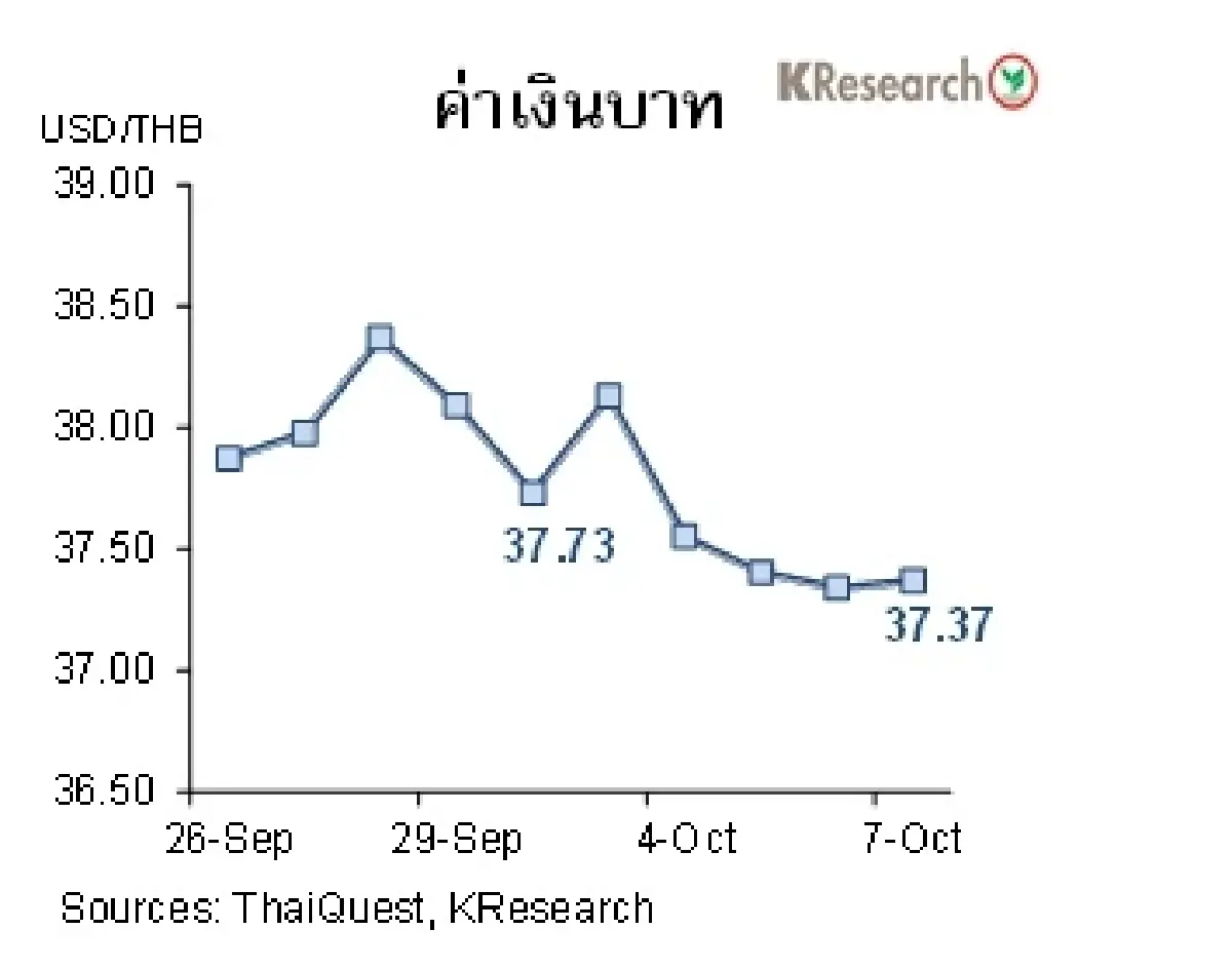 MONEY AND STOCK MARKET วันที่ 3-7 ตุลาคม 2565