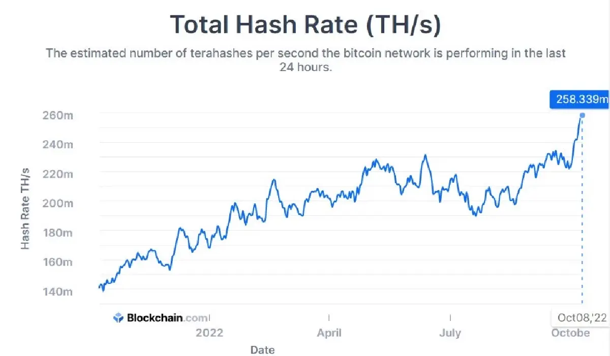 เปิด 3 ปัจจัย ดัน Hash Rate "บิตคอยน์" ทำสถิติ "นิวไฮ" ส่งสัญญาณตลาดคึกคัก