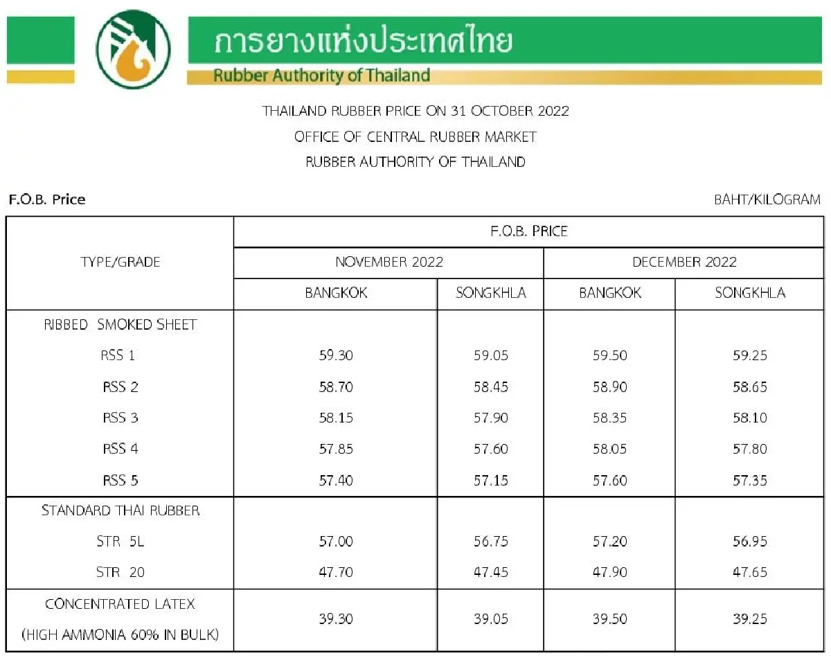 ราคายางพารา (การยางแห่งประเทศไทย) ประจำวันที่ 31 ตุลาคม 2565