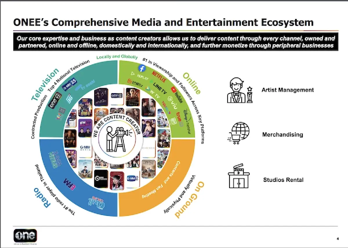 เดอะ วันฯ เร่งโตโค้งท้ายปี  ผนึก 2 โอทีทีใหม่ อัดคอนเทนท์ทำเงิน