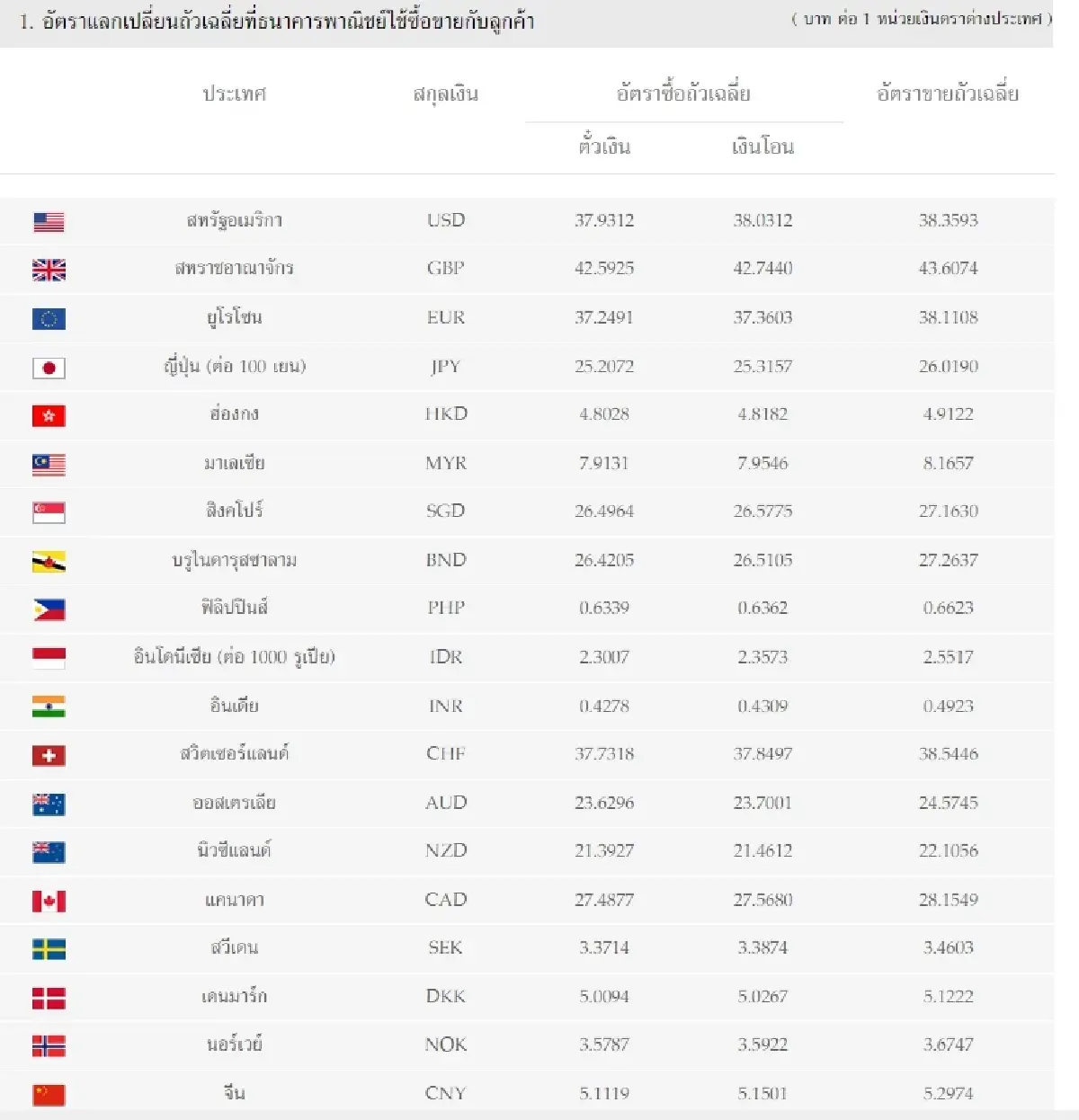 (ธปท.) อัตราแลกเปลี่ยนเงินตราต่างประเทศ ประจำวันที่ 25 ตุลาคม 2565