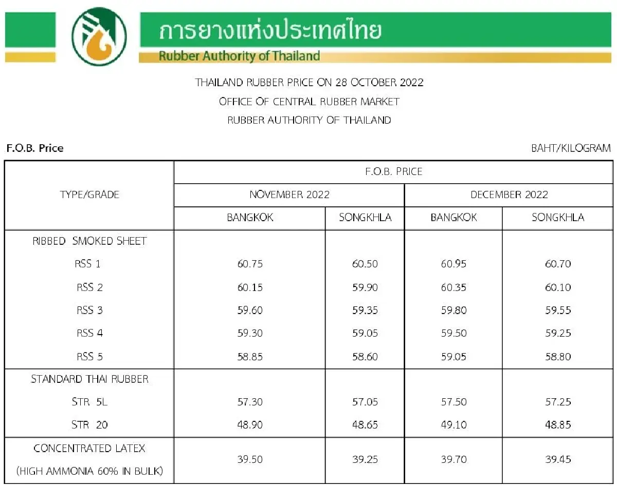 ราคายางพารา (การยางแห่งประเทศไทย) ประจำวันที่ 28 ตุลาคม 2565