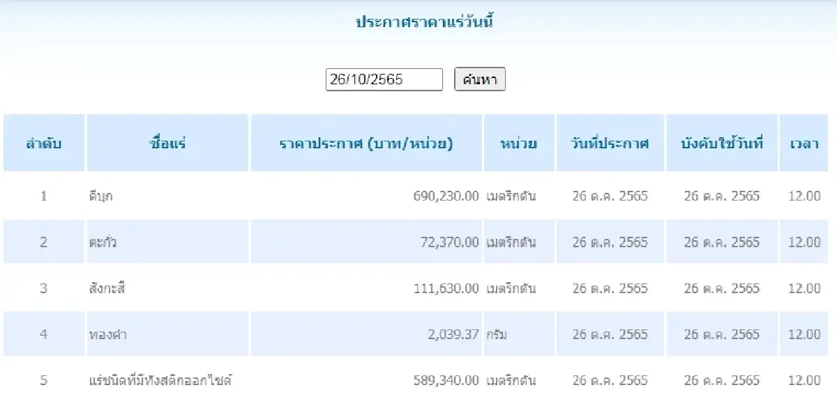 ดีบุก	เมตริกตันละ 690,230.00 ตะกั่ว เมตริกตันละ 72,370.00