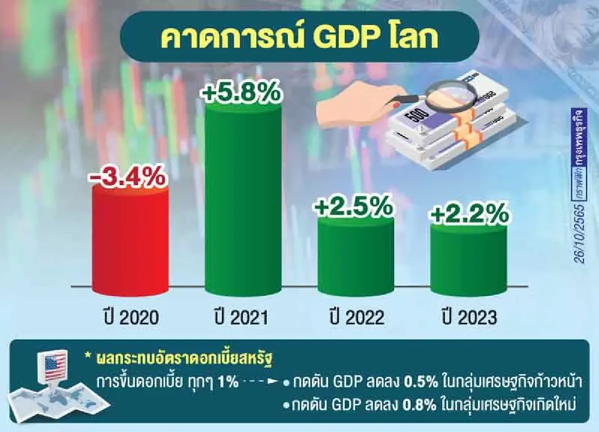 เงินเฟ้อ ดอกเบี้ย  และการฟื้นตัวของเศรษฐกิจ