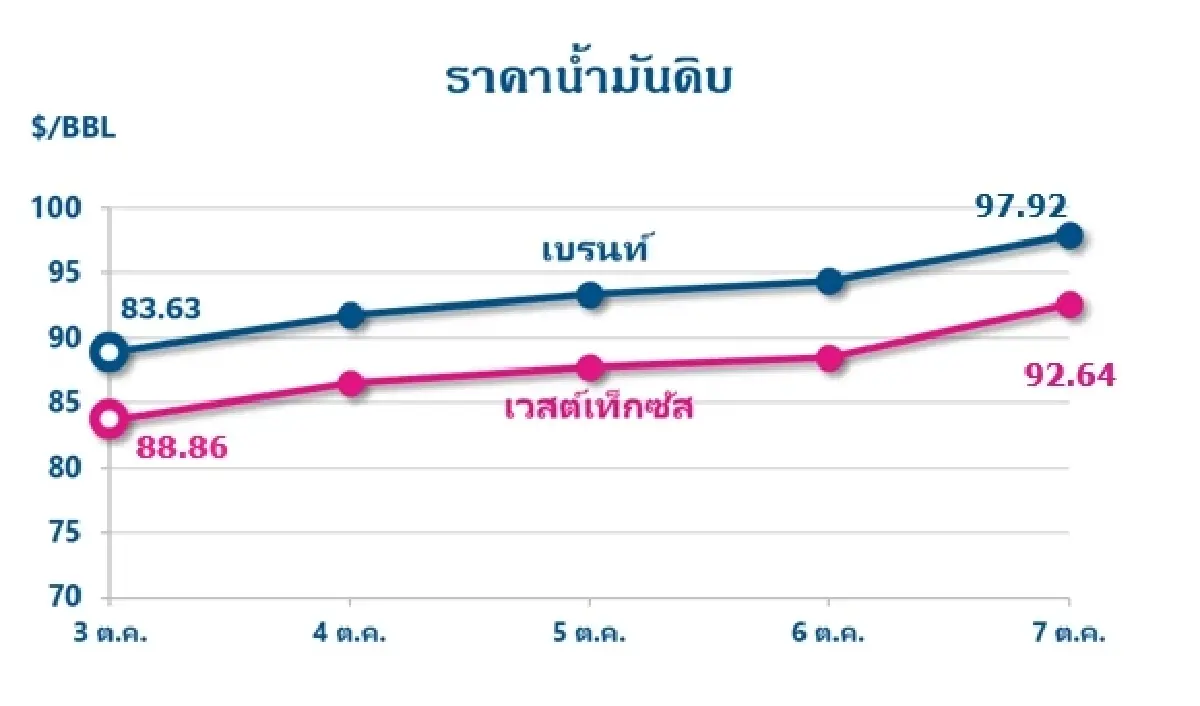 Thaioil Weekly Oil Market and Outlook as of 10 October 2022