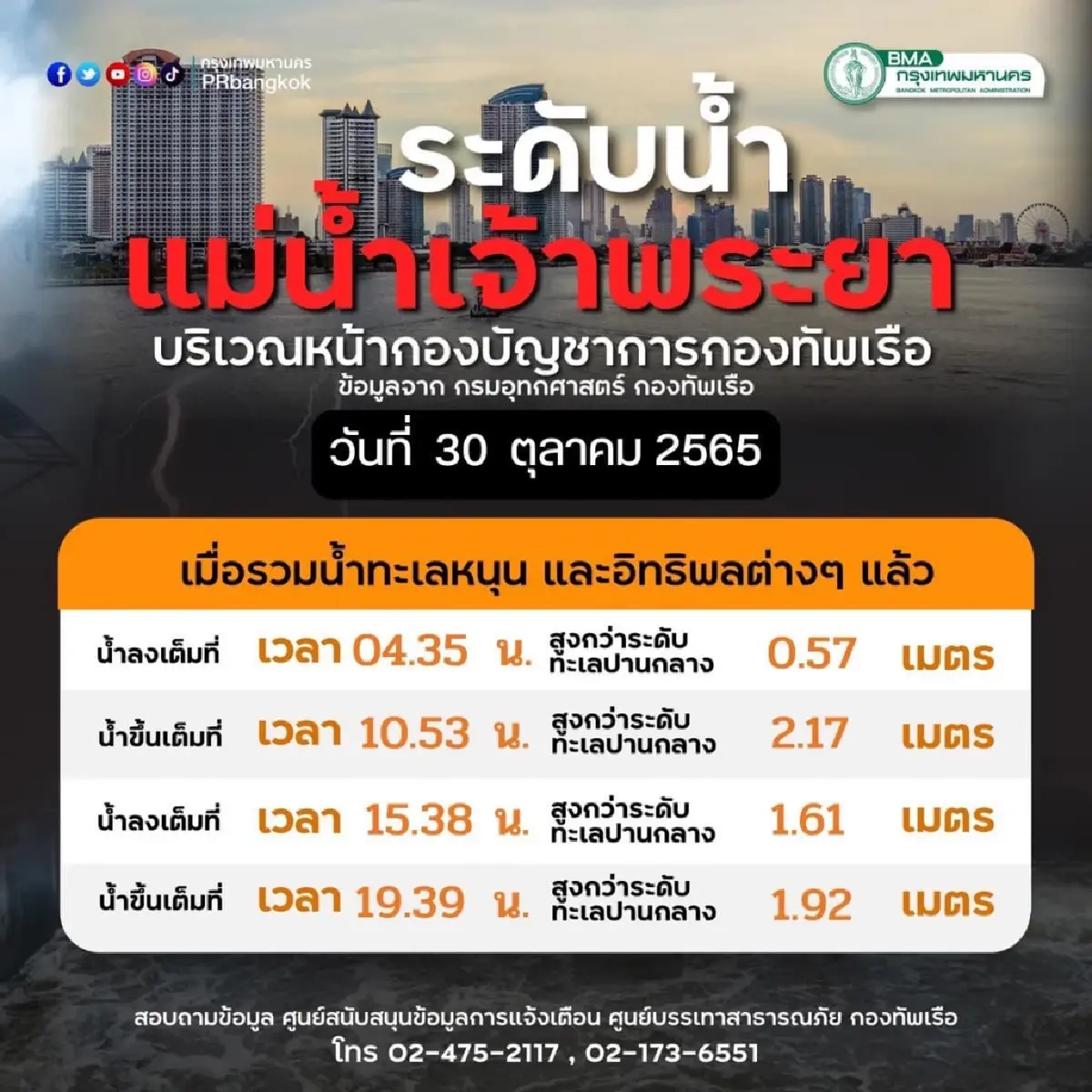 กรุงเทพมหานคร แจ้งสถานการณ์ระดับ "แม่น้ำเจ้าพระยา" ประจำวันที่ 29 ต.ค.65 