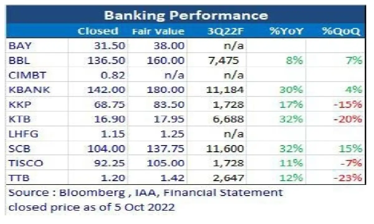 Sideway Up หุ้นรายงานพิเศษ Banking (6 ต.ค. 2565)