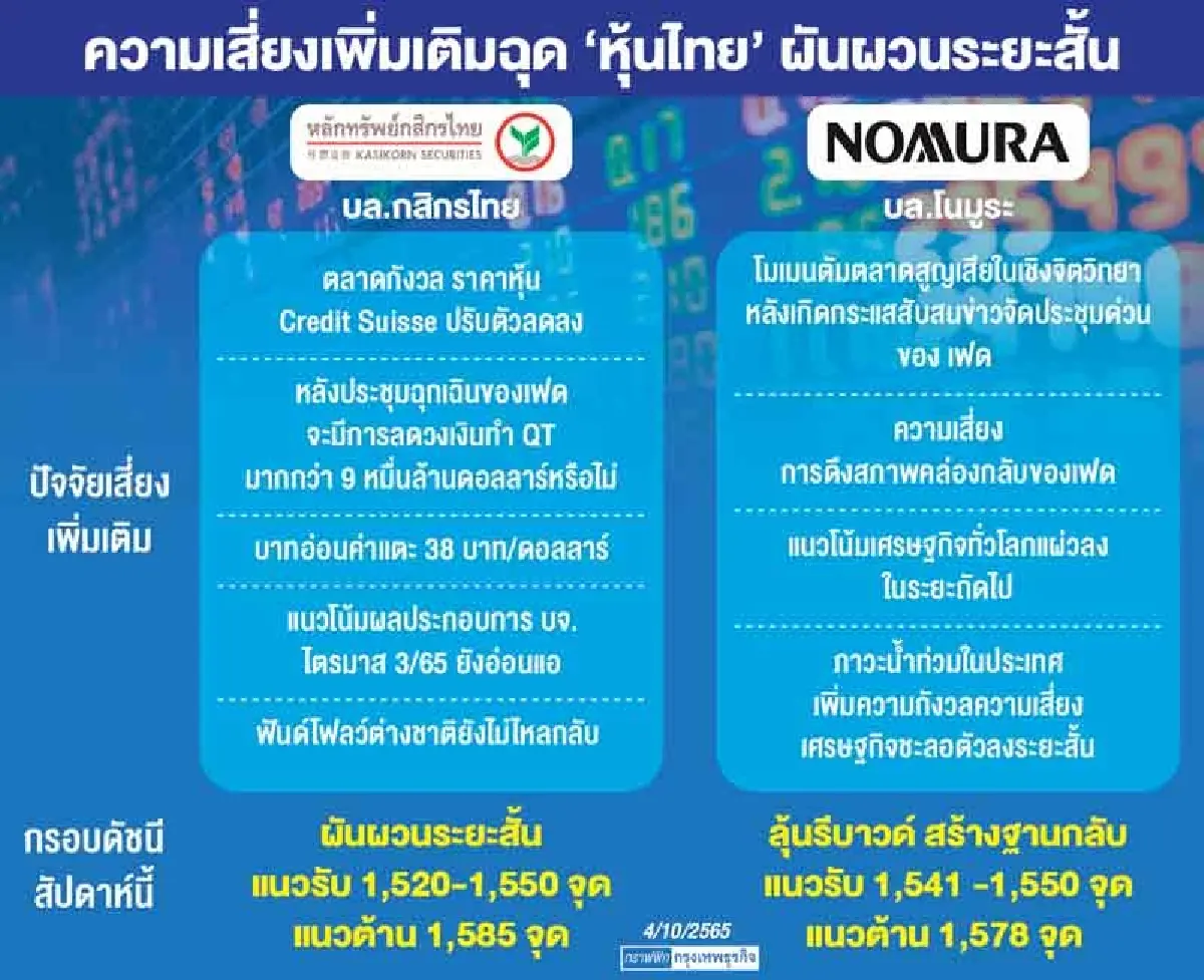 โบรกชี้ปัจจัยเสี่ยงต่างประเทศรุมเร้าเพิ่ม ฉุดหุ้นไทยระยะสั้นผันผวน