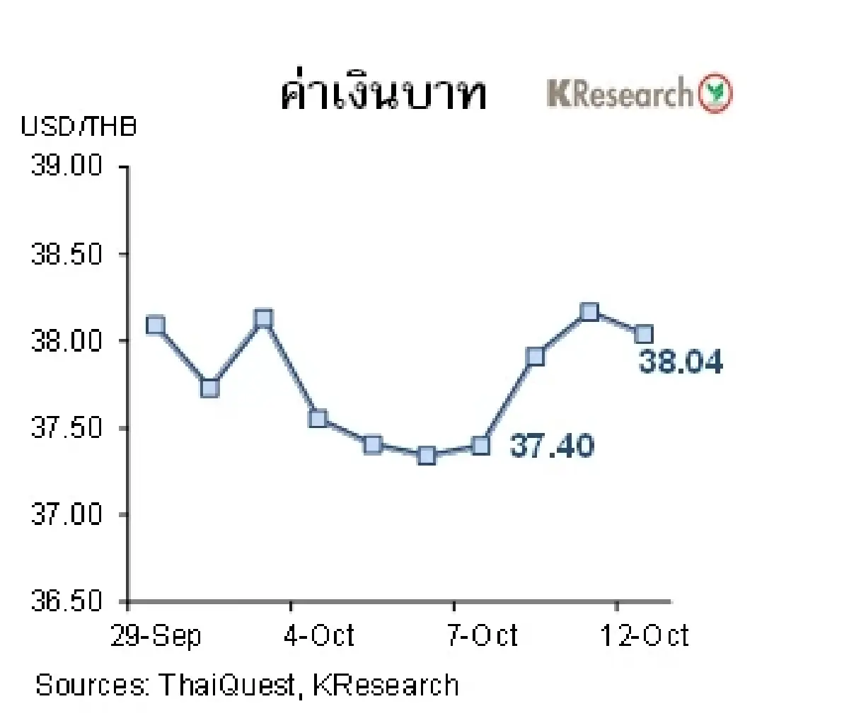 MONEY AND STOCK MARKET วันที่ 10-12 ตุลาคม 2565
