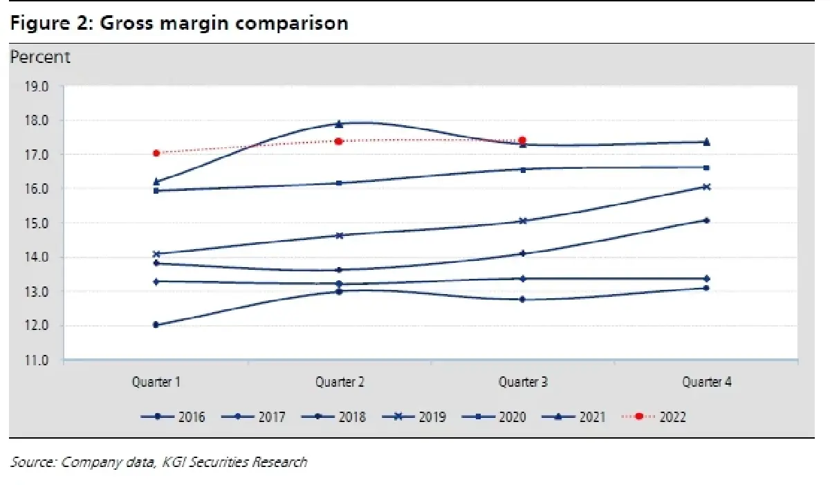TNP ประมาณการ 3Q65F: กำไรจะลดลง YoY แต่จะเพิ่มขึ้น QoQ